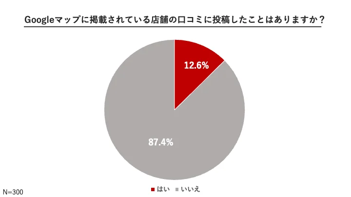 Googleアカウント持ってる人の口コミ利用割合は？